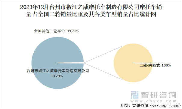 2023年12月台州市椒江之威摩托车制造有限公司摩托车销量占全国二轮销量比重及其各类车型销量占比统计图