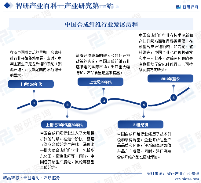 中国合成纤维行业发展历程