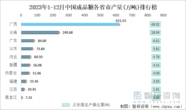 2023年1-12月中国成品糖各省市产量排行榜