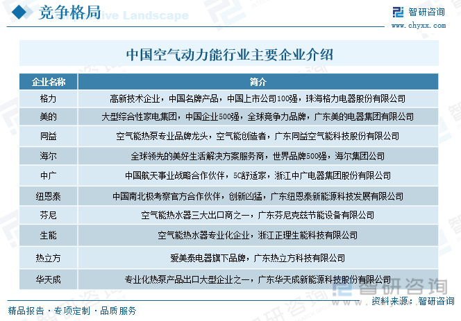 中国空气动力能行业主要企业介绍