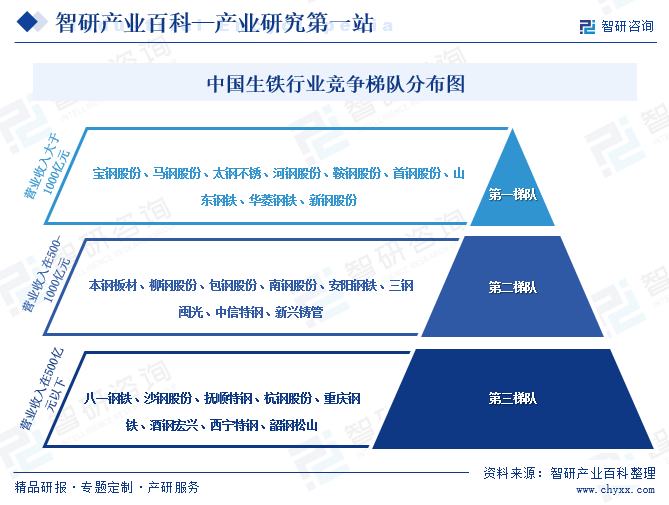 中国生铁行业竞争梯队分布图