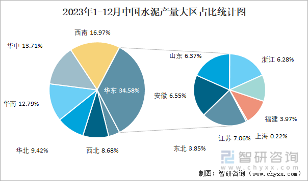 2023年1-12月中国水泥产量大区占比统计图
