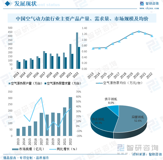 中国空气动力能行业主要产品产量、需求量、市场规模及均价