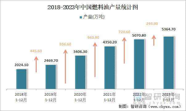 2018-2023年中国燃料油产量统计图
