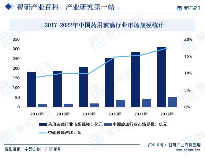 2017-2022年中国药用玻璃行业市场规模统计