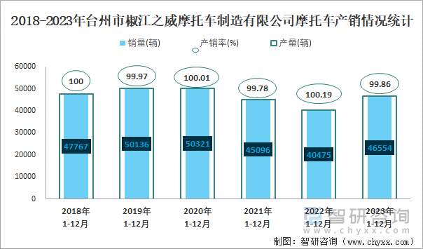 2018-2023年台州市椒江之威摩托车制造有限公司摩托车产销情况统计图