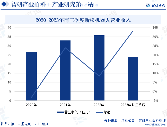 2020-2023年前三季度新松机器人营业收入
