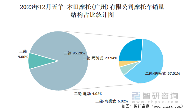 2023年12月五羊-本田摩托(广州)有限公司摩托车销量结构占比统计图