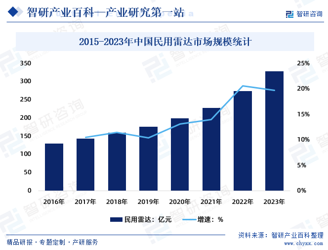 2015-2023年中国民用雷达市场规模统计