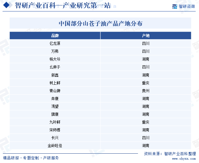 中国部分山苍子油产品产地分布