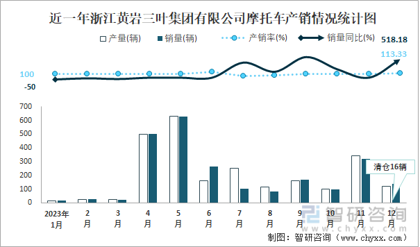 近一年浙江黄岩三叶集团有限公司摩托车产销情况统计图