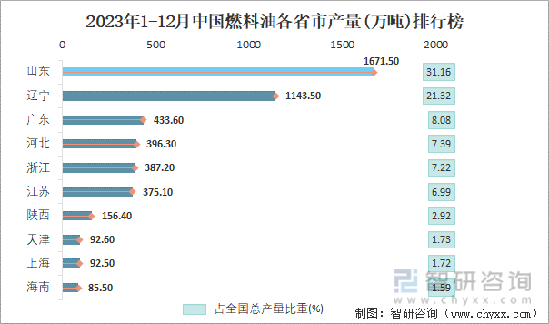 2023年1-12月中国燃料油各省市产量排行榜