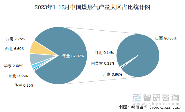 2023年1-12月中国煤层气产量大区占比统计图