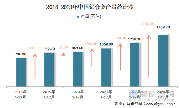 2018-2023年中国铝合金产量统计图