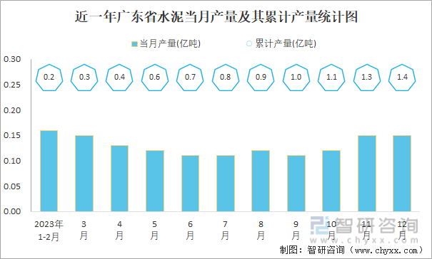 近一年江苏省水泥当月产量及其累计产量统计图