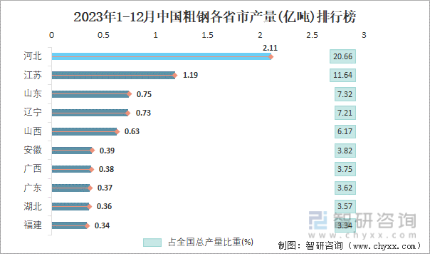 2023年1-12月中国粗钢各省市产量排行榜