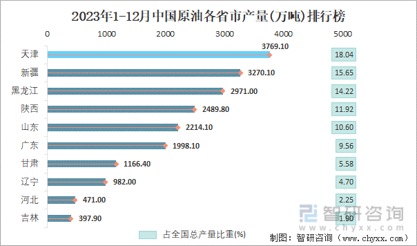 2023年1-12月中国原油各省市每月产量排行榜