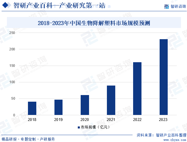 2018-2023年中国生物降解塑料市场规模预测