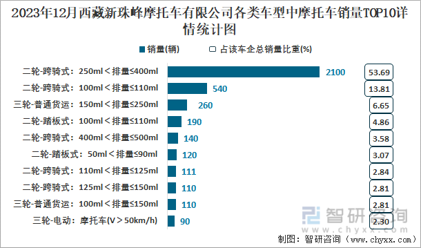 2023年12月西藏新珠峰摩托车有限公司各类车型中摩托车销量TOP10详情统计图