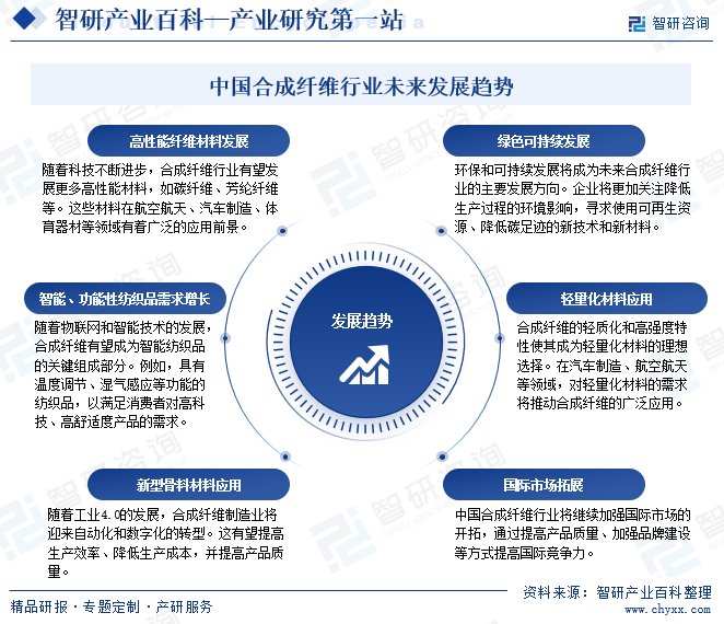 中国合成纤维行业未来发展趋势