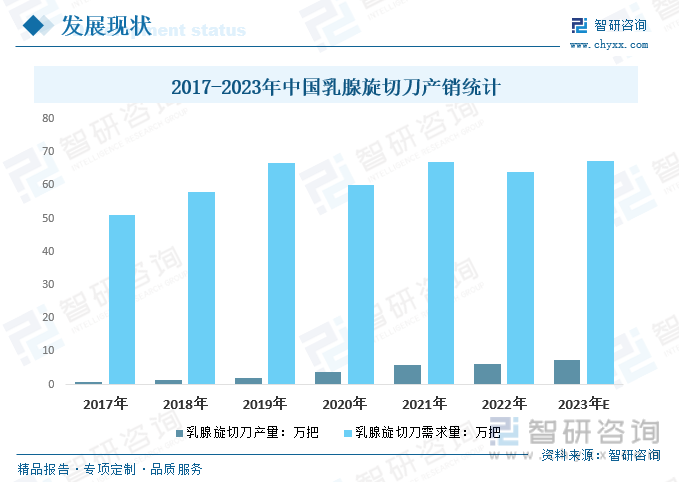 2017-2023年中国乳腺旋切刀产销统计