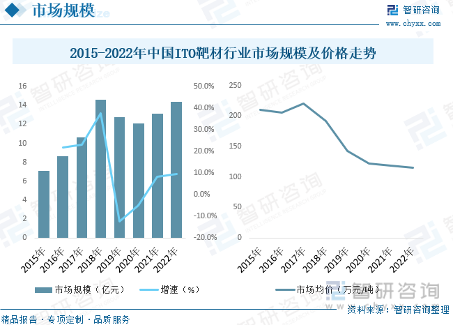 2015-2022年中国ITO靶材行业市场规模及价格走势