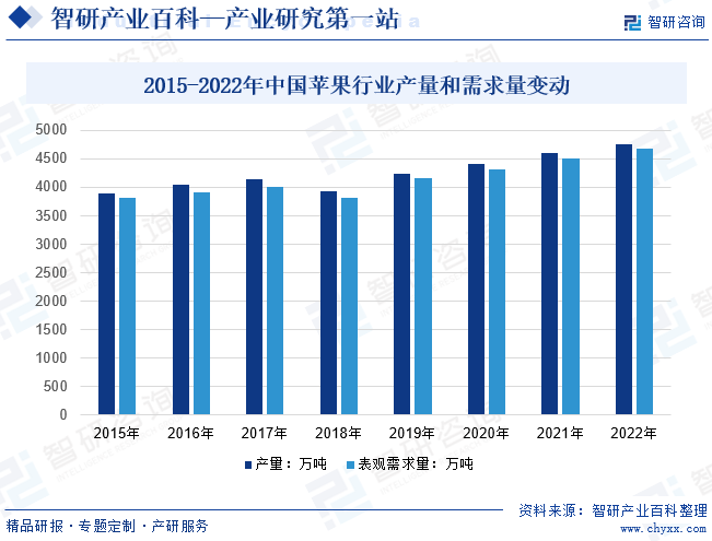 2015-2022年中国苹果行业产量和需求量变动