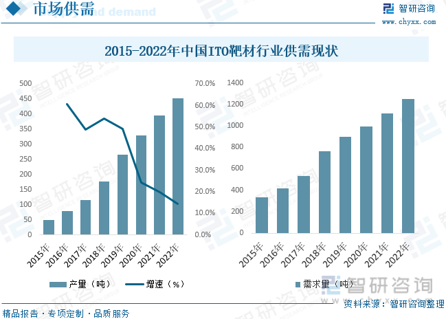 2015-2022年中国ITO靶材行业供需现状