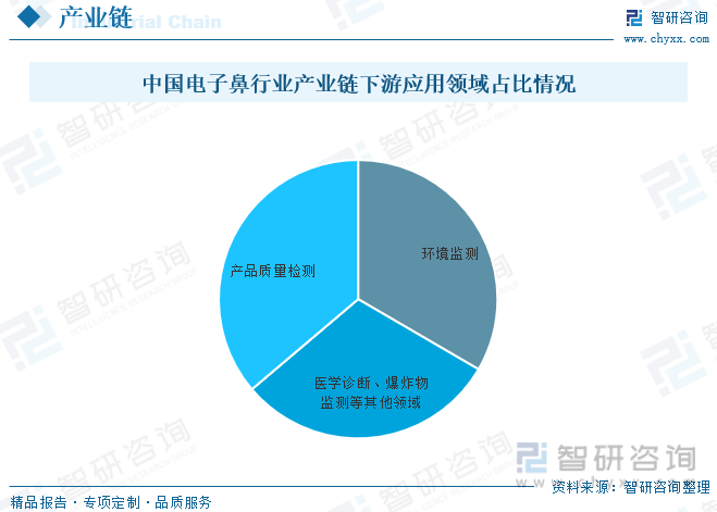 中国电子鼻行业产业链下游应用领域占比情况