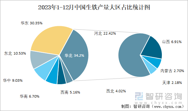 2023年1-12月中国生铁产量大区占比统计图