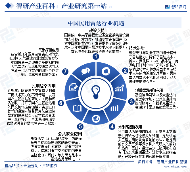 中国民用雷达行业机遇