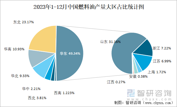 2023年1-12月中国燃料油产量大区占比统计图