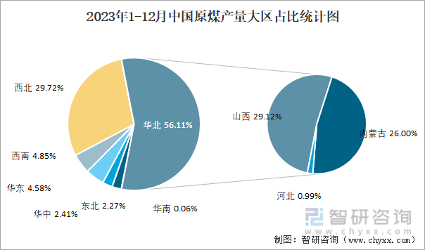 2023年1-12月中国原煤产量大区占比统计图