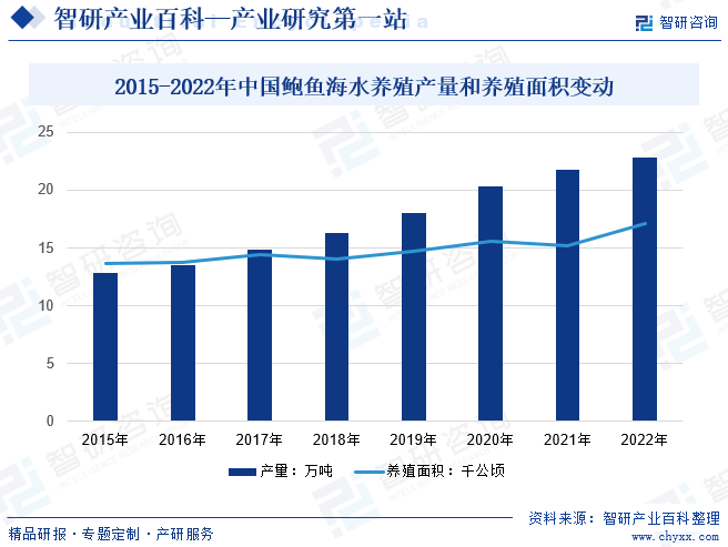 2015-2022年中国鲍鱼海水养殖产量和养殖面积变动