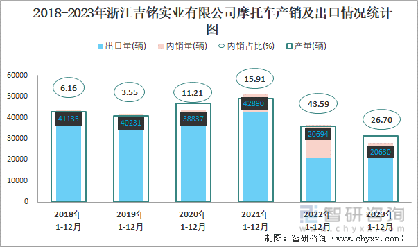2018-2023年浙江吉铭实业有限公司摩托车产销及出口情况统计图