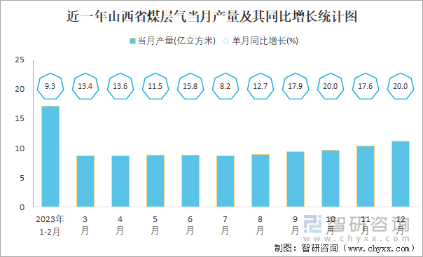 近一年山西省煤层气当月产量及其同比增长统计图