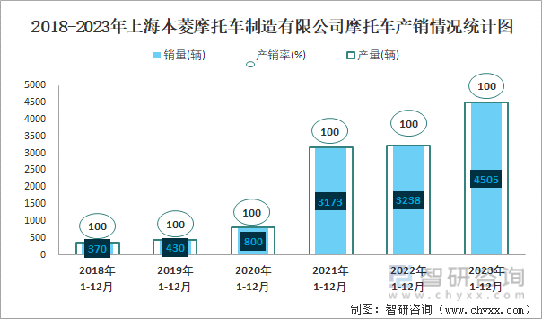 2018-2023年上海本菱摩托车制造有限公司摩托车产销情况统计图