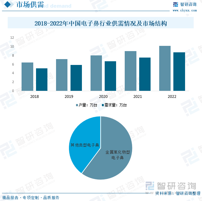 2018-2022年中国电子鼻行业供需情况及市场结构