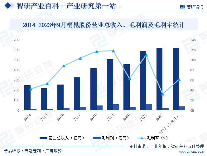 2014-2023年9月桐昆股份营业总收入、毛利润及毛利率统计 