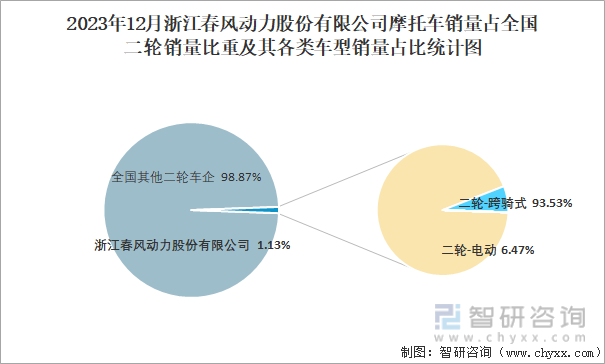 2023年12月浙江春风动力股份有限公司摩托车销量占全国二轮销量比重及其各类车型销量占比统计图