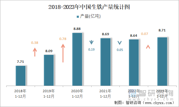 2018-2023年中国生铁产量统计图