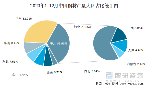 2023年1-12月中国钢材产量大区占比统计图
