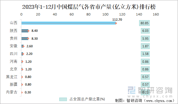2023年1-12月中国煤层气各省市产量排行榜