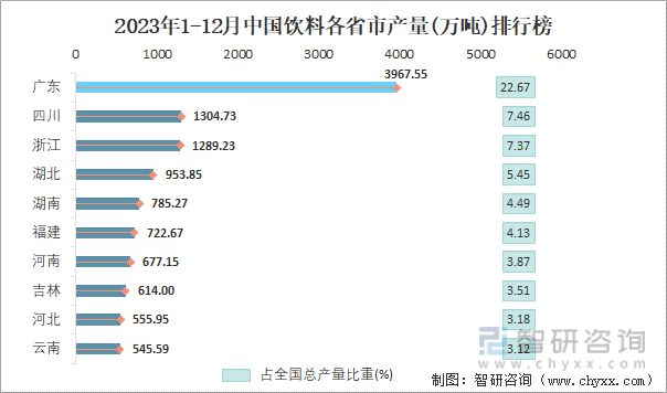 2023年1-12月中国饮料各省市产量排行榜