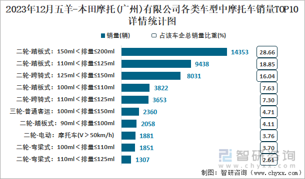 2023年12月五羊-本田摩托(广州)有限公司各类车型中摩托车销量TOP10详情统计图
