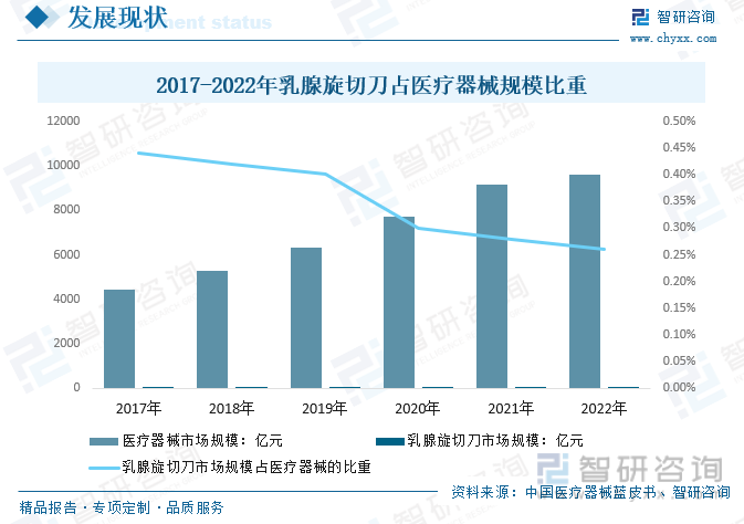 2017-2023年乳腺旋切刀占医疗器械规模比重
