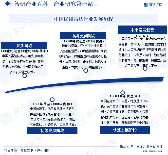 中国民用雷达行业发展历程