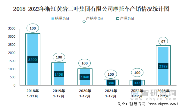 2018-2023年浙江黄岩三叶集团有限公司摩托车产销情况统计图