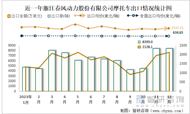 近一年浙江春风动力股份有限公司摩托车出口情况统计图