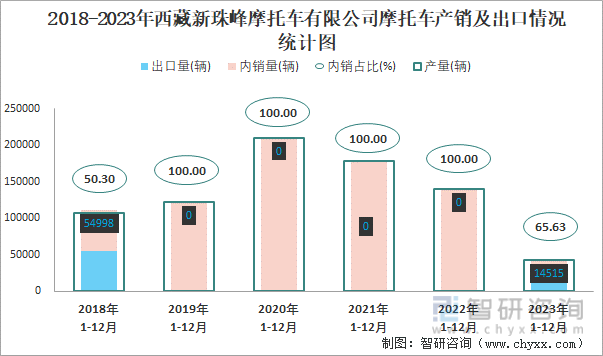 2018-2023年西藏新珠峰摩托车有限公司摩托车产销及出口情况统计图